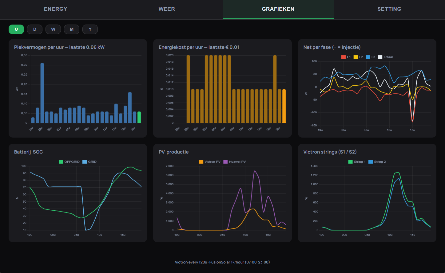 Energiedashboard op maat — grafieken van productie, batterij-SOC en net per fase
